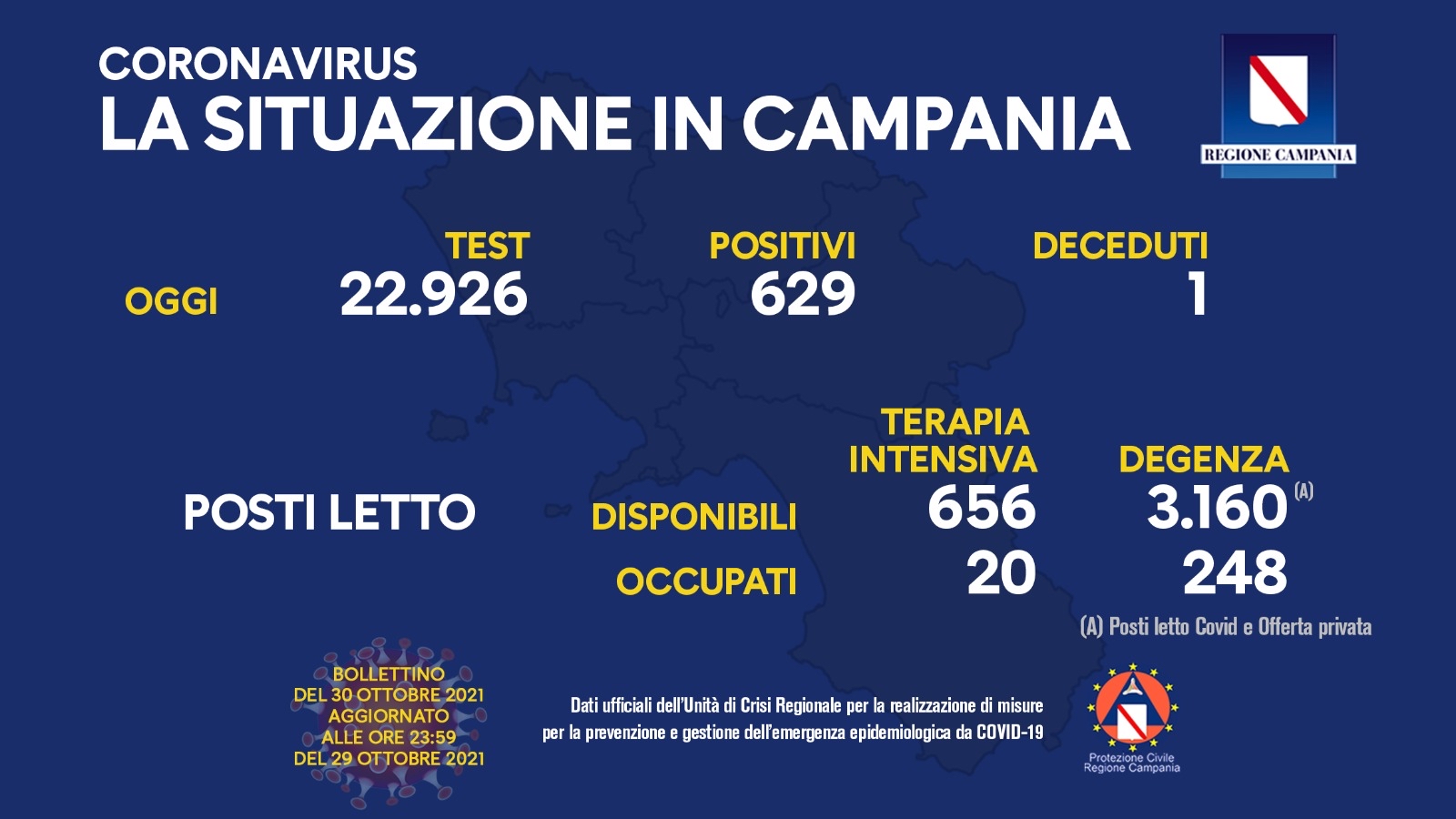 Regione Campania: Coronavirus, Unità di Crisi, Bollettino, 629 casi positivi, 1 decesso