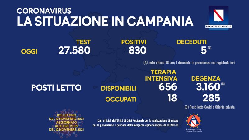Regione Campania: Coronavirus, Unità di Crisi, Bollettino, 830 casi positivi, 5 decessi