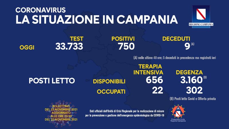 Regione Campania: Coronavirus, Unità di Crisi, Bollettino, 750 casi positivi, 9 decessi