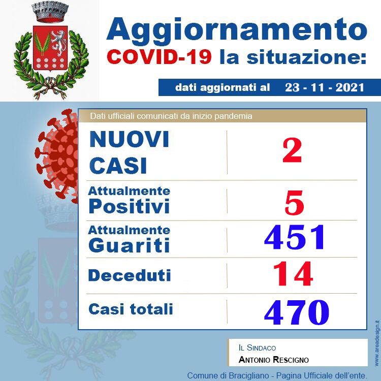 Bracigliano: Coronavirus, 2 nuovi casi positivi