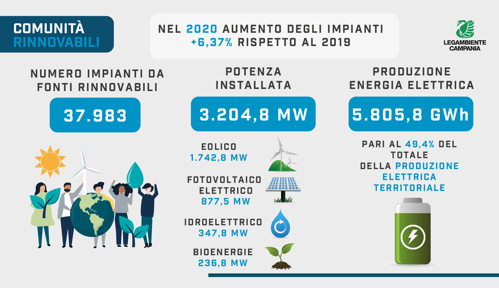 Napoli: Legambiente, presentazione Rapporto Comunità Rinnovabili Campania 2020