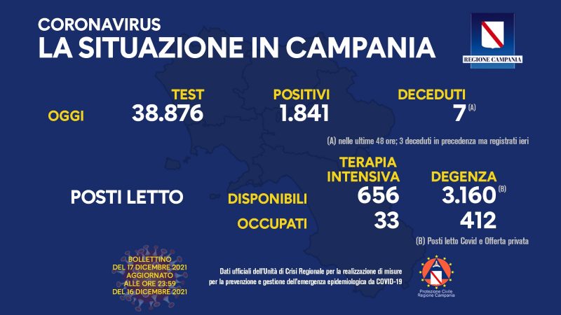 Regione Campania: Coronavirus, Unità di Crisi, Bollettino, 1841 casi positivi, 7 decessi