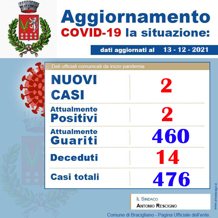 Bracigliano: aggiornamento pandemia da Covid-19, 2 nuovi casi positivi