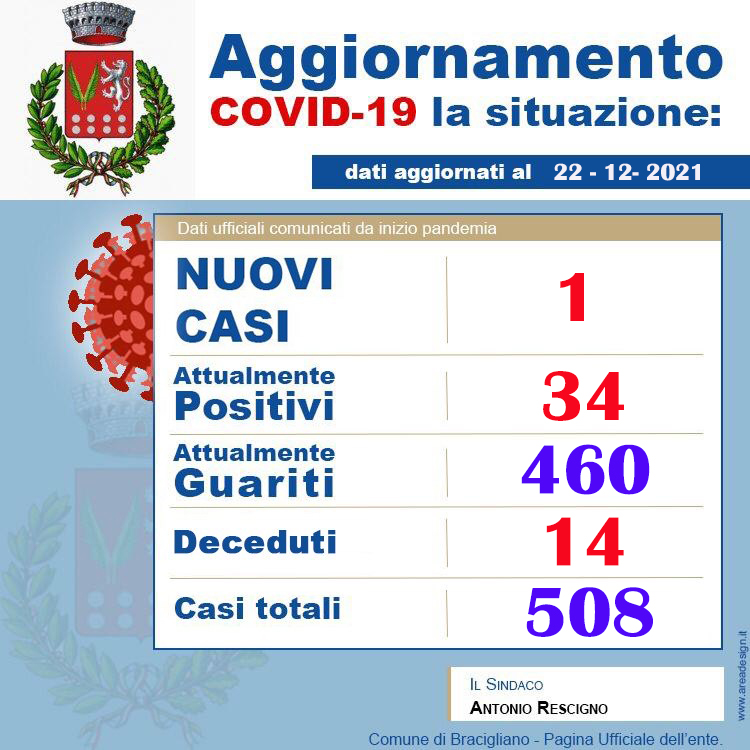 Bracigliano: Coronavirus, 1 nuovo caso positivo