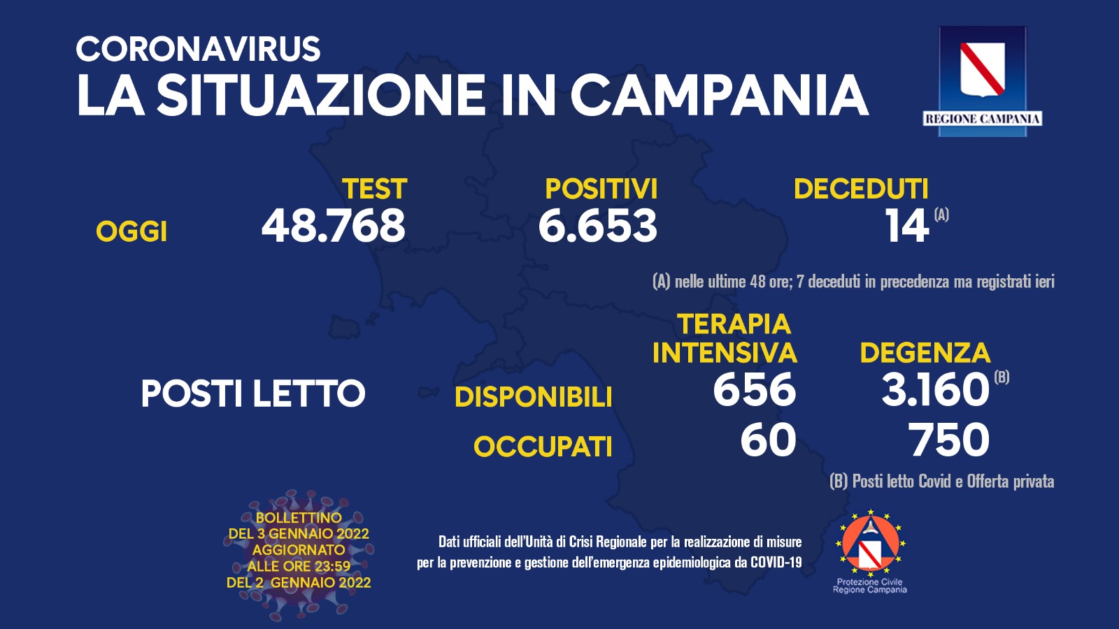 Regione Campania: Coronavirus, Unità di Crisi, Bollettino, 6.653 caso positivi, 14 decessi