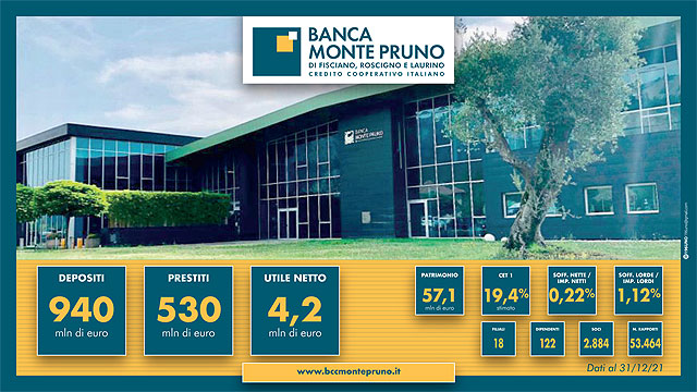 Cilento: Banca Monte Pruno, continua successo I Istituto Sud Italia, approvato progetto Bilancio, utile netto 4,2 mln.€ 