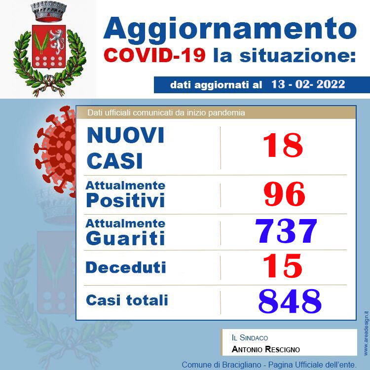 Bracigliano: Covid, 18 nuovi casi positivi