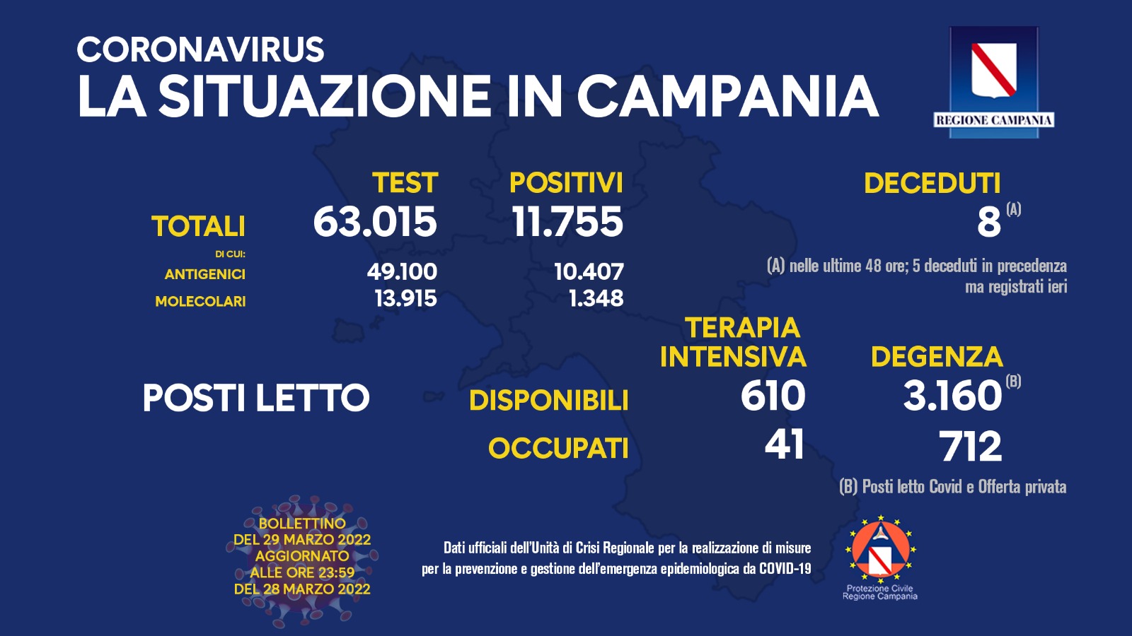 Regione Campania: Coronavirus, Unità di Crisi, Bollettino, 11.755 casi positivi, 8 decessi