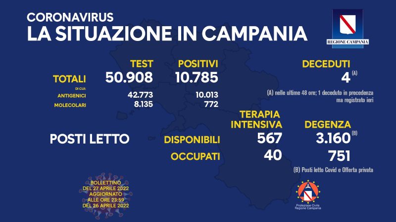 Regione Campania: Coronavirus, Unità di Crisi, Bollettino, 10.785 casi positivi, 4 decessi