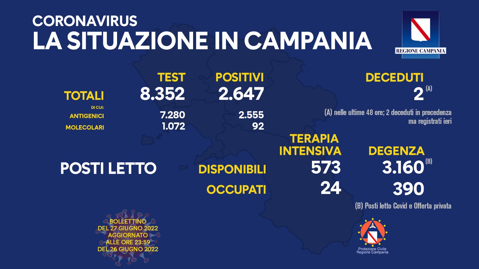 Regione Campania: Coronavirus, Unità di Crisi, Bollettino, 2.647 casi positivi, 2 decessi