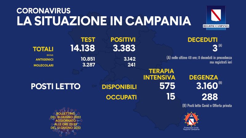Regione Campania: Coronavirus, Unità di Crisi, Bollettino, 3.383 casi positivi, 3 decessi