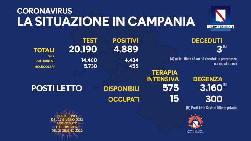 Regione Campania: Coronavirus, Unità di Crisi, Bollettino, 4.889 casi positivi, 3 decessi