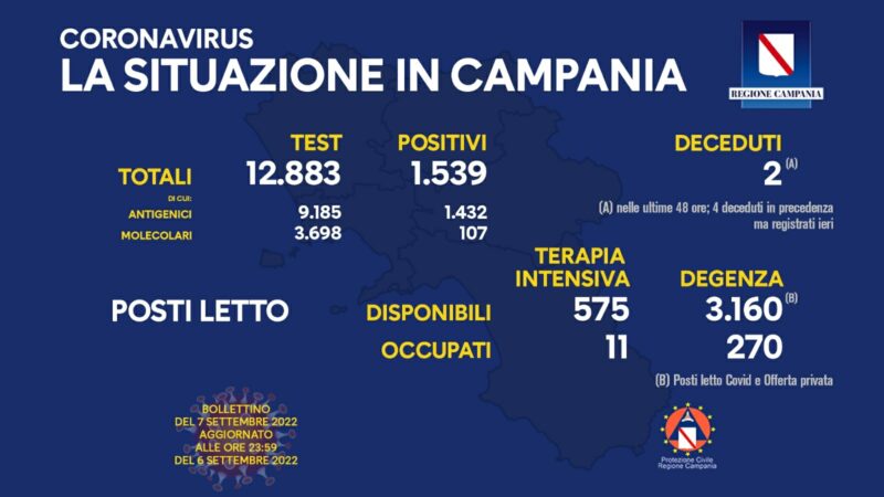 Regione Campania: Coronavirus, Unità di Crisi, Bollettino, 1.539 casi positivi, 2 decessi