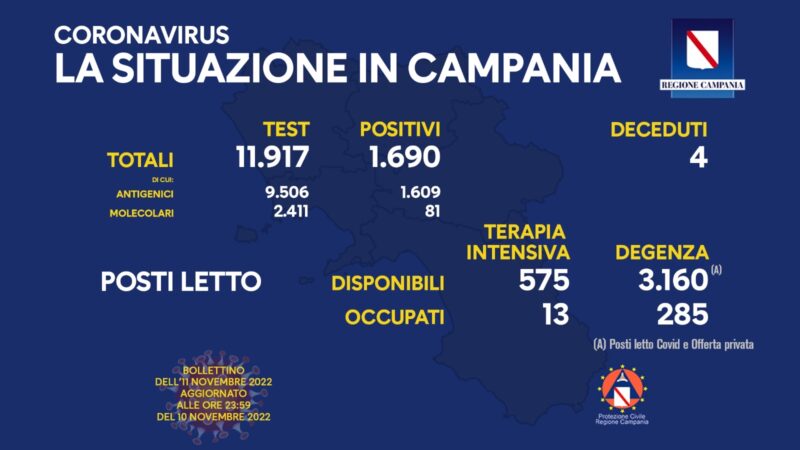Regione Campania: Coronavirus, Unità di Crisi, Bollettino, 1690 casi positivi, 4 decessi