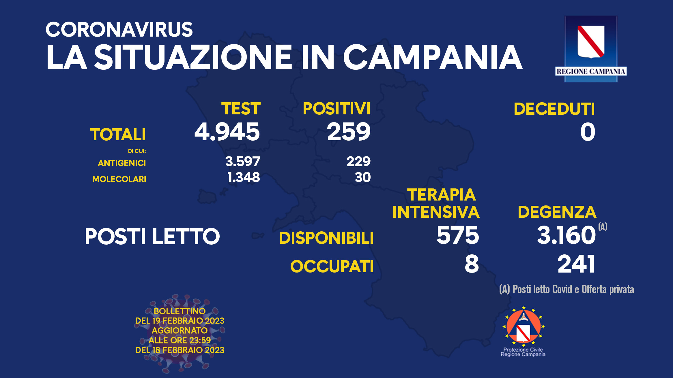 Regione Campania: Coronavirus, Unità di Crisi, Bollettino, 259 casi positivi, 0 decessi