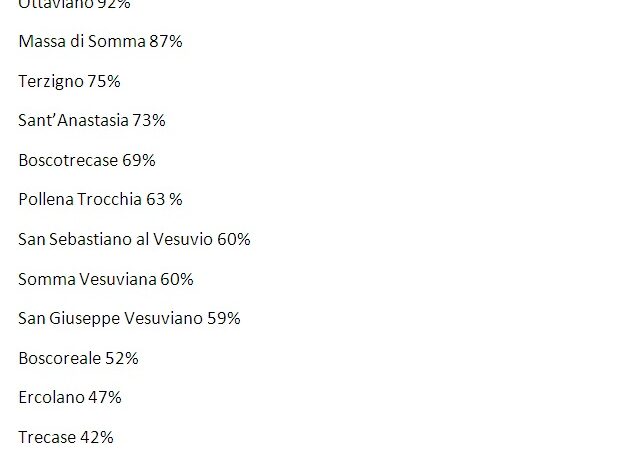 Campania: Rifiuti Zero RD, dati Raccolta Differenziata 2022