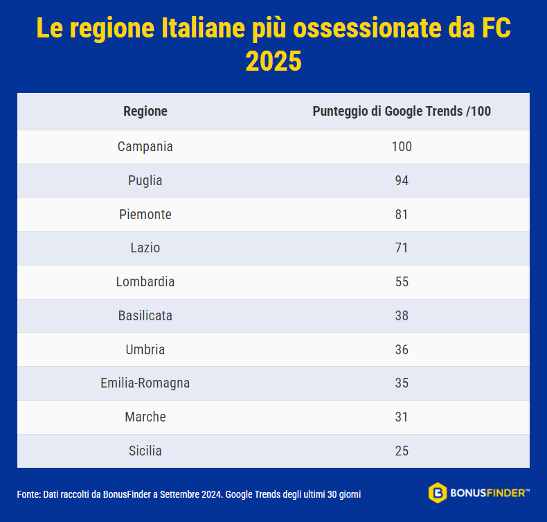 FC 2025: regioni italiane più impazienti per nuovo titolo calcistico