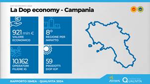 Campania: Dop economy in ascesa, superati 900 milioni€